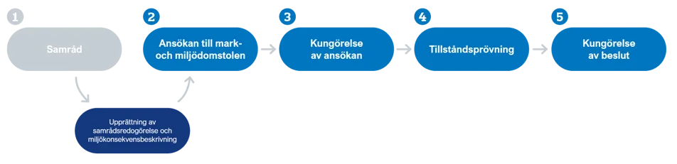 Luleå Hamn Tillståndsansökan AWT Endast Process